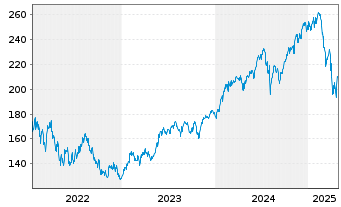 Chart DWS Invest-Artific. Intellig. au Port.LC EUR Acc. - 5 Jahre