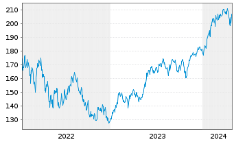 Chart DWS Invest-Artific. Intellig. au Port.LC EUR Acc. - 5 Years