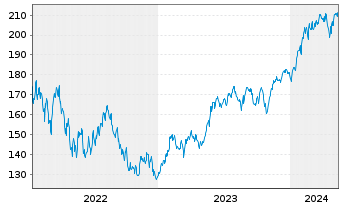 Chart DWS Invest-Artific. Intellig. au Port.LC EUR Acc. - 5 Jahre