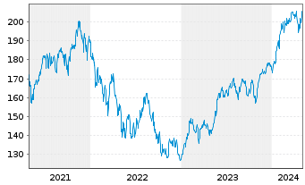 Chart DWS Invest-Artific. Intellig. au Port.LD EUR Dis. - 5 Years