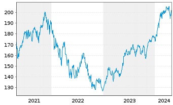 Chart DWS Invest-Artific. Intellig. au Port.LD EUR Dis. - 5 années