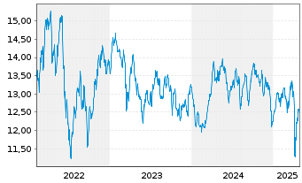 Chart BGF-BGF Natural Res.FundAct.Nom.A2 Hd EUR Acc.oN - 5 années