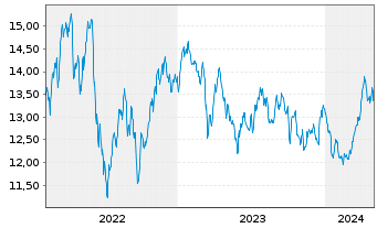 Chart BGF-Nat.Res.Growth & Income Fd Nom.A2 Hd EUR Acc. - 5 années