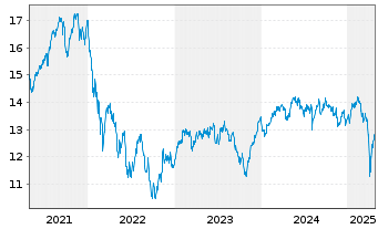 Chart CT (Lux) European Smaller Cos Act. N 1E EUR Acc oN - 5 années