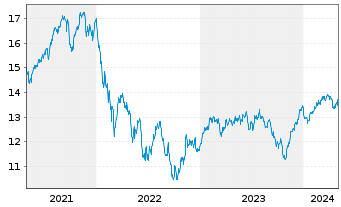 Chart Threadneedle L-Euro. Sm. Comp. Act.Nom.1E EUR Acc - 5 années
