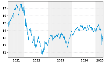 Chart CT (Lux) European Smaller Cos Act N 8E EUR Acc. oN - 5 Jahre