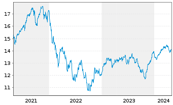 Chart Threadneedle L-Euro. Sm. Comp. Act.Nom.8E EUR Acc. - 5 Years