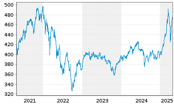 Chart DWS Concept - Platow Inhaber-Anteile LC o.N. - 5 Years