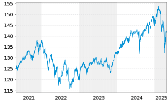 Chart DWS Inv.-ESG Dyn.Opp. Act. au Port. LC EUR Acc. oN - 5 Years