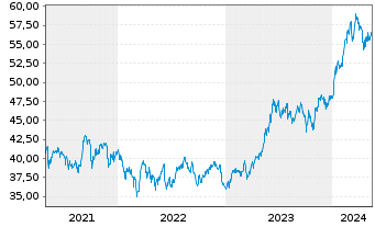 Chart Xtrackers Nikkei 225 - 5 Years