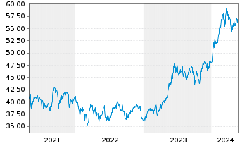 Chart Xtrackers Nikkei 225 - 5 Jahre