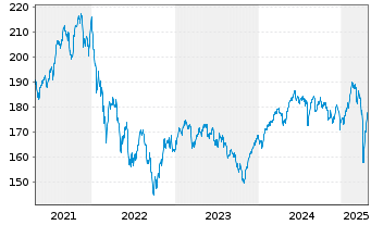 Chart Deka-UnternehmerStrateg.Europa Inh-Anteile CF o.N. - 5 Years