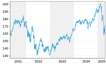 Chart Phaidros Fds - Schumpeter Akt. Inh.Anteile A o.N. - 5 années