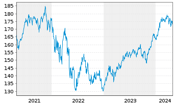 Chart Phaidros Fds - Schumpeter Akt. Inh.Anteile A o.N. - 5 Jahre
