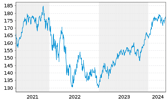 Chart Phaidros Fds - Schumpeter Akt. Inh.Anteile A o.N. - 5 années