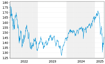 Chart Berenbg Sustainable World Equ. Inh.Ant. R A o.N. - 5 années