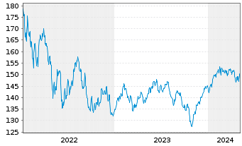 Chart Berenbg Sustainable World Equ. Inh.Ant. R A o.N. - 5 Years