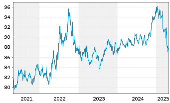 Chart MUL-L.USD 10Y Infl.Expect.U.E. - 5 années