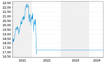 Chart Amundi-Emerg.Eur.Mid.Eas.Afr.Act. N A U EUR Acc oN - 5 années