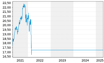 Chart Amundi-Emerg.Eur.Mid.Eas.Afr.Act. N A U EUR Acc oN - 5 années