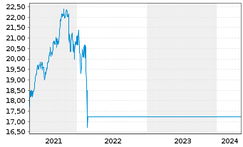 Chart Amundi Fds-Emerg.Eur.+Med.Eq. Nom.A Unh.EUR Acc. - 5 Years