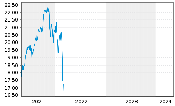 Chart Amundi-Emerg.Eur.Mid.Eas.Afr.Act. N A U EUR Acc oN - 5 Years