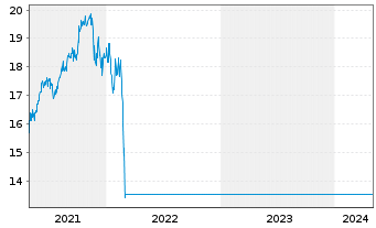 Chart Amundi Fds-Emerg.Eur.+Med.Eq. Nom.C Unh.EUR Acc. - 5 Years