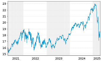 Chart Amundi Fds-Pion.US Equity Res. Nom.A Uh.EUR Acc. - 5 Jahre