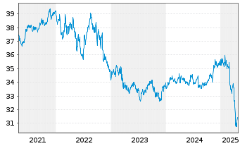 Chart Amundi Fds-Pion.US H.Yield Bd Nom.BMGI Uh.USD Dis. - 5 années