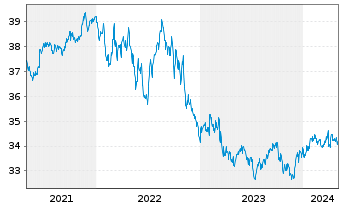 Chart Amundi Fds-Pion.US H.Yield Bd Nom.BMGI Uh.USD Dis. - 5 Years
