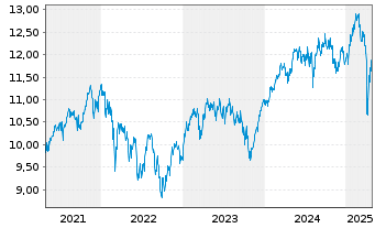 Chart Amundi Fds-Top Europ.Players Act.Nom.A Uh.EUR Acc. - 5 Years