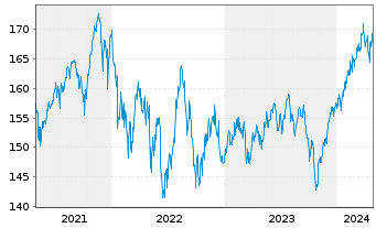 Chart DWS Invest-SDG Global Equities au Port.LC EUR Acc. - 5 Years