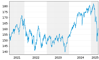 Chart DWS Invest-SDG Global Equities au Port.LD EUR Dis. - 5 Years