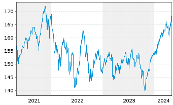 Chart DWS Invest-SDG Global Equities au Port.LD EUR Dis. - 5 Years