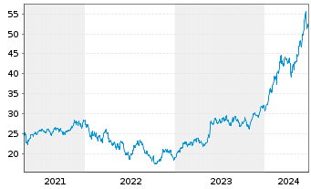 Chart Am.MSCI Semic.ESG Scre.UE EUR Acc. oN - 5 Years