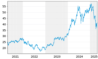 Chart Am.MSCI Semic.ESG Scre.UE EUR Acc. oN - 5 Years