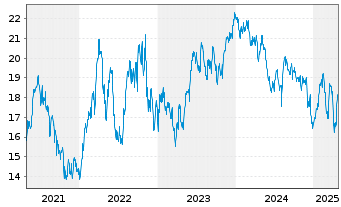 Chart Amundi MSCI Brazil UCITS ETF ACC - 5 années