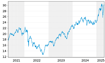 Chart Amundi MSCI E Europe ex-RUCITS ETF Acc - 5 Years