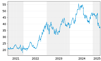 Chart Amundi MSCI Turkey UCITS ETF ACC - 5 Jahre