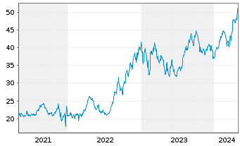 Chart MUL-Lyx.MSCI Turkey UCITS ETF - 5 Years