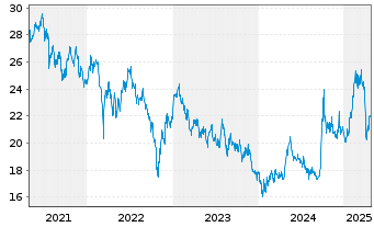 Chart Amundi MSCI China ESG Lead - 5 années