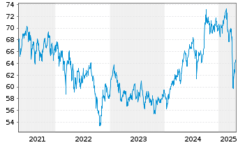 Chart Amundi MSCI AC As Pa e-Jap UCITS ETF Acc - 5 Years