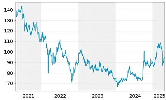 Chart Amundi MSCI China ESG LeadUCITS ETF Acc - 5 Years