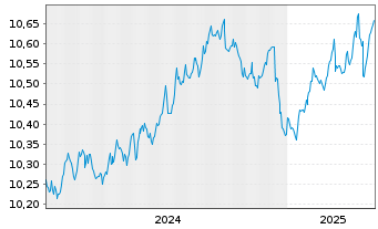 Chart Amundi Gl Gov Infl 1-10Y UCITS ETF Dist - 5 Years