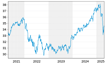 Chart Xtr.II USD Emerging Markets Bd - 5 Years