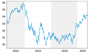 Chart Xtr.II USD Emerging Markets Bd - 5 Years