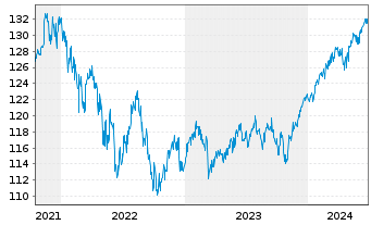 Chart DWS Str.ESG Allocation Balance au Port.LD EUR Dis. - 5 Years
