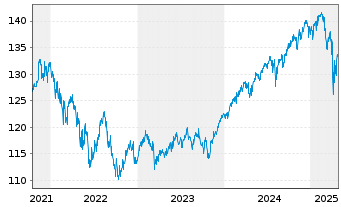 Chart DWS Str.ESG Allocation Balance au Port.LD EUR Dis. - 5 Years