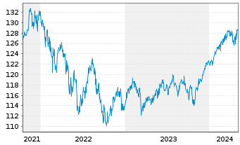Chart DWS Str.ESG Allocation Balance au Port.LD EUR Dis. - 5 Years