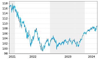 Chart DWS Strat.ESG Alloc. Defensive au Port.LD EUR Dis. - 5 années